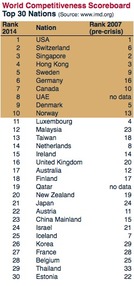 Top 30 Nations 2014